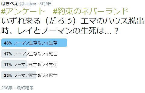 はちべえ ネバラン誰が生き残るかアンケート投票ありがとうございました 結果はこちら 2人とも生存 が1位 期待も含む そして次に2人とも死亡が来る辺りがこの作品の先の読めなさ そしてノーマンorレイ生存は同率 今週見るとノーマン大丈夫そう
