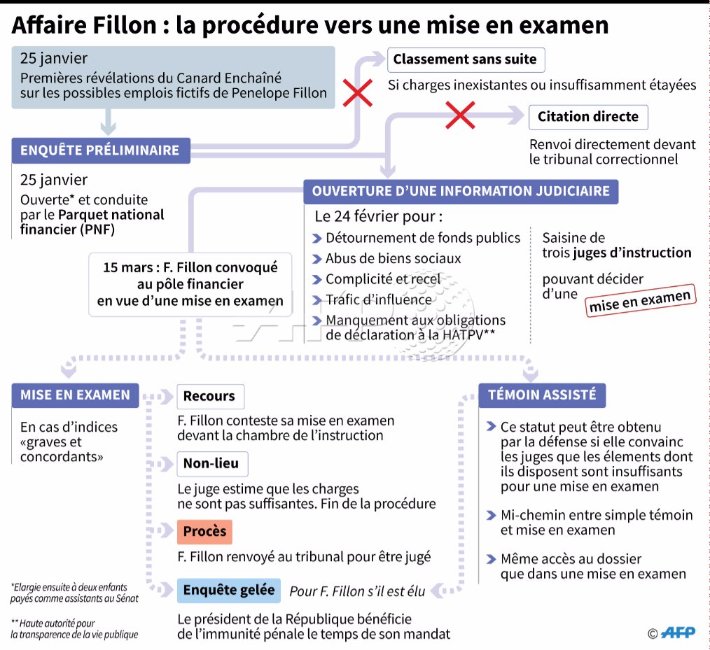 Agence France Presse Fillon Vise Par De Nouvelles Revelations Avant Sa Convocation Chez Les Juges T Co Ubpqw1d5v3 Afp Agence France Presse Fillon Vise Par De Nouvelles Revelations Avant Sa Convocation Chez Les Juges T Co Ubpqw1d5v3 Afp