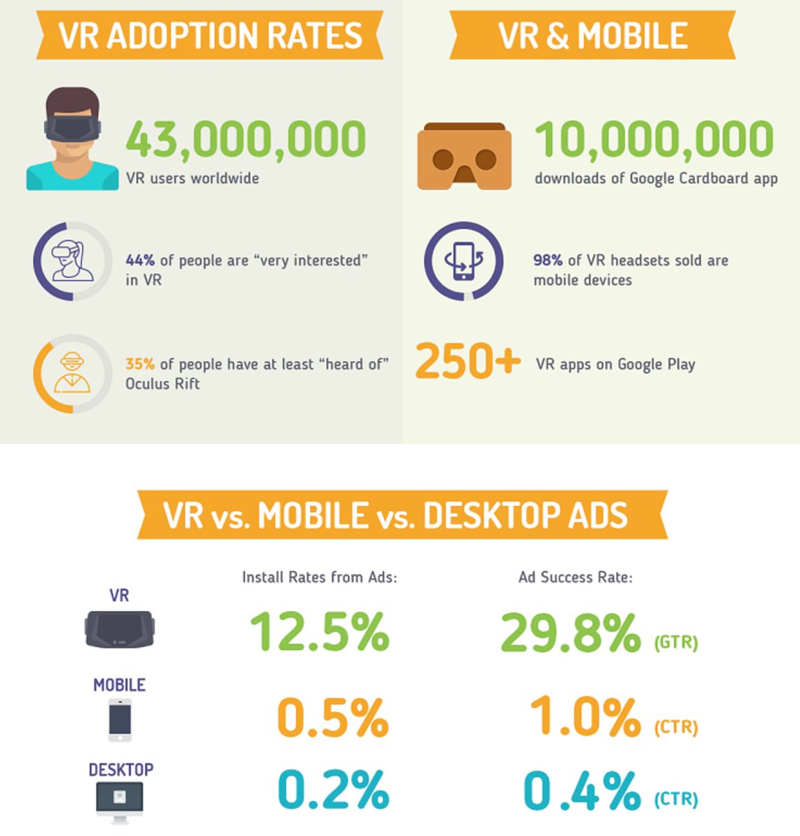 MathieuFlex's tweet photo. Pourquoi la réalité virtuelle est importante pour le marketing 

https://t.co/xxaG0iq1O2 #VR #in https://t.co/4Q50k4Cpuu