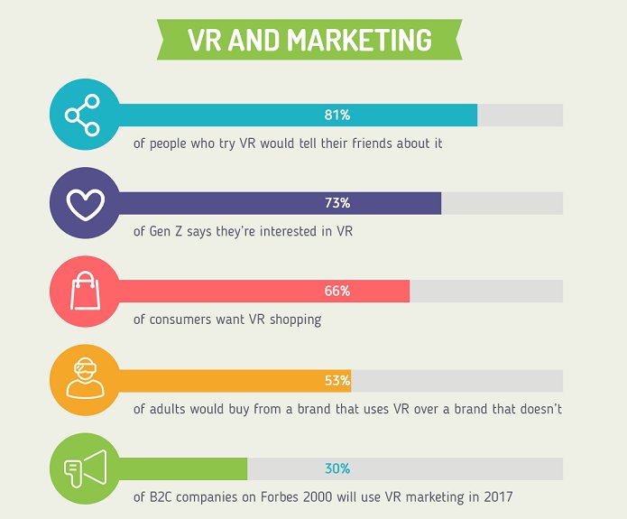 MathieuFlex's tweet photo. Pourquoi la réalité virtuelle est importante pour le marketing 

https://t.co/xxaG0iq1O2 #VR #in https://t.co/4Q50k4Cpuu