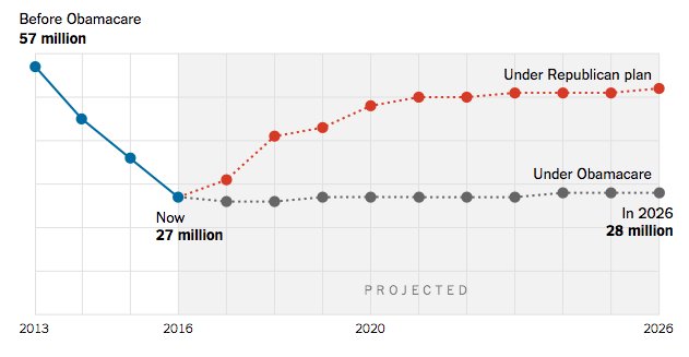 nytimes's tweet photo. The key findings from the CBO analysis of the Republican health care plan https://t.co/gEg0BlES7X https://t.co/jjAZmvCD74
