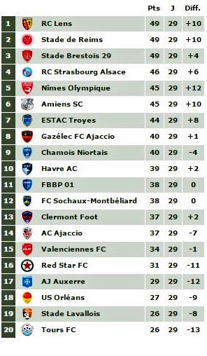 samuelollivier's tweet photo. ⚽️️ Calendrier L2 fou ! ❤️

J30 @StadeDeReims - @RCLens 

J31 @RCLens - @SB29 

Affiches le samedi 15h exclu sur @beinsports_FR #beINLigue2 https://t.co/FD5MLH3jG6