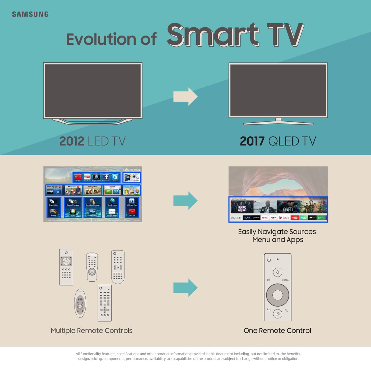 Samsung's tweet photo. From rows of icons to an easy, intuitive interface: https://t.co/501sUmeaQo #QLED #MadeForLiving #BonjourQLED https://t.co/uSWuVgOfHH