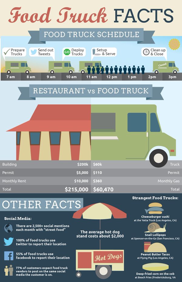These are some interesting food truck facts.