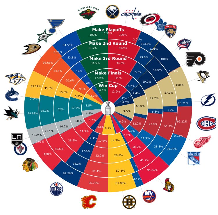 nhl playoff percentage odds