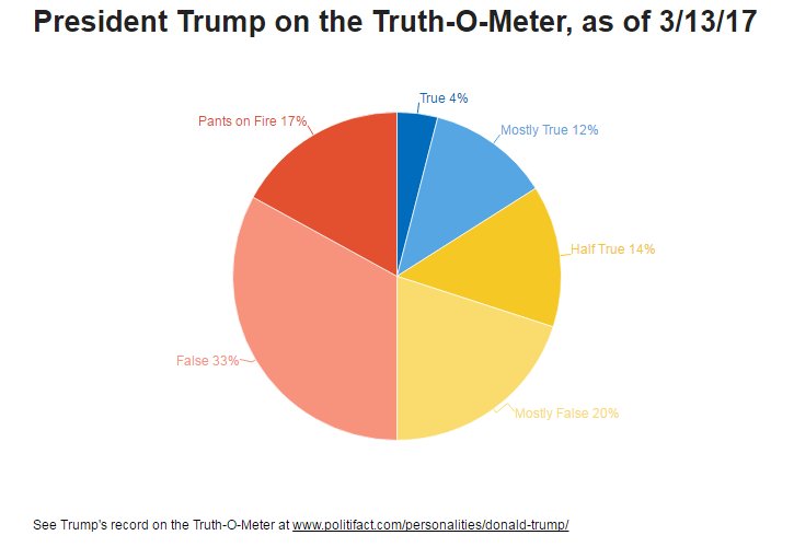 Donald Trump Twitter Followers Chart