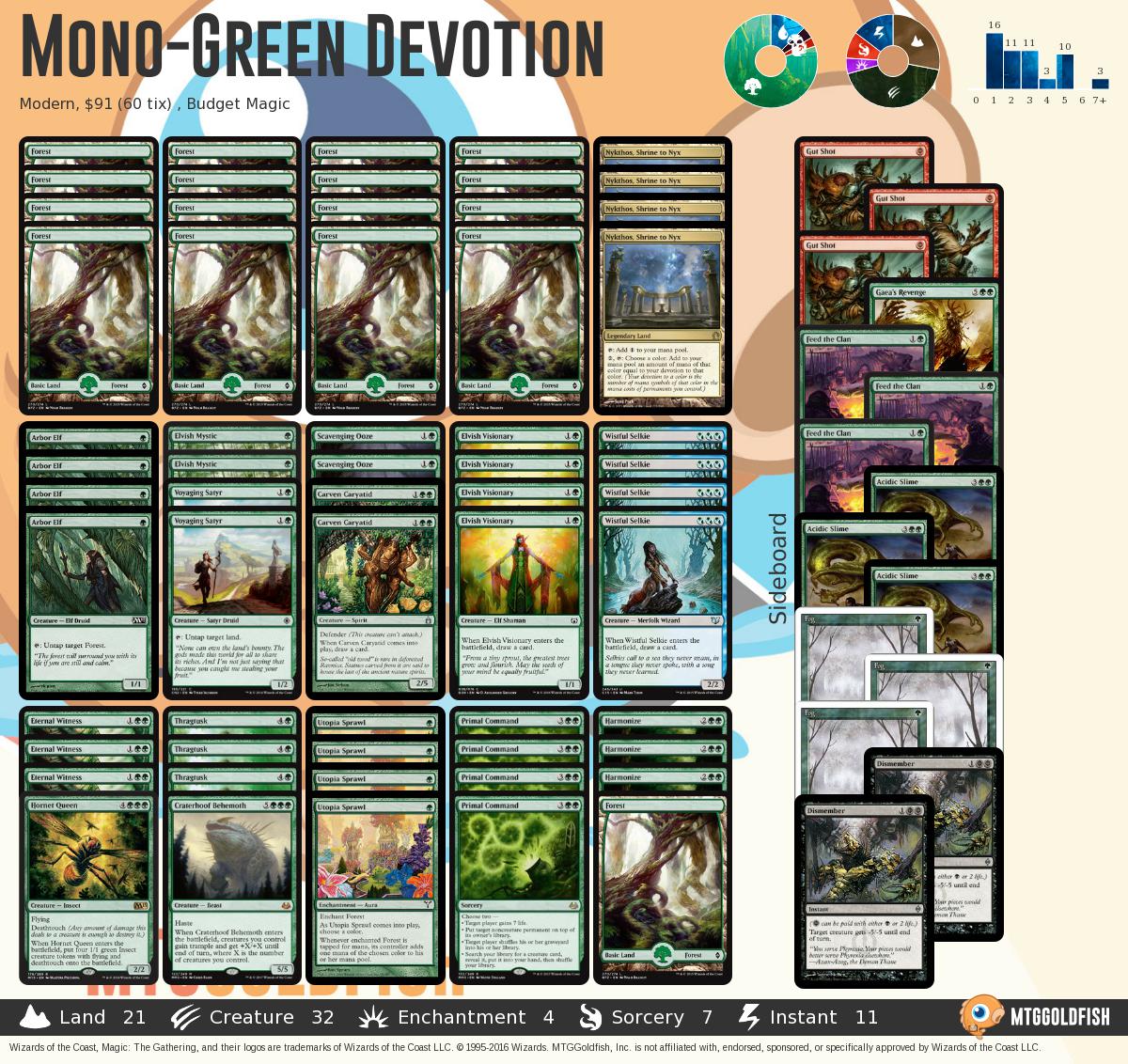 green devotion cards mtg Pioneer Mono-Green - Deck Guide Magic the Gathering Adventures: Modern