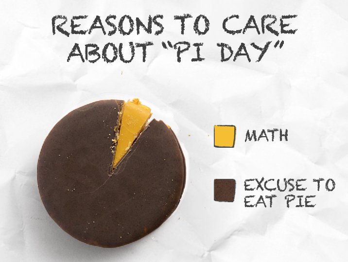 MoonPie's tweet photo. It's not really #PiDay without the right kind of 'pie. #MoonPieChart https://t.co/yzPKuXayDa