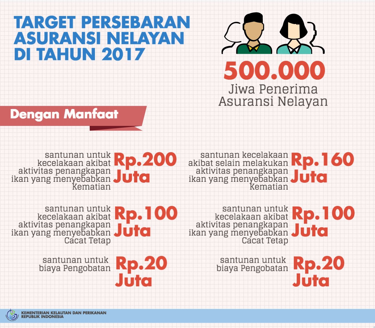 setkabgoid's tweet photo. Tahun 2017, KKP targetkan #AsuransiNelayan bagi 500.000 jiwa yg diberikan sbg santunan kecelakaan akibat aktivitas penangkapan ikan dll https://t.co/QxKCxovbFL