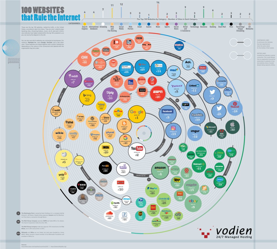 JPZakher's tweet photo. 100 highest ranking #websites in the U.S. by #traffic, sorted by Industry and Company. https://t.co/SDG9eDkpcx https://t.co/aO4snH5X7M