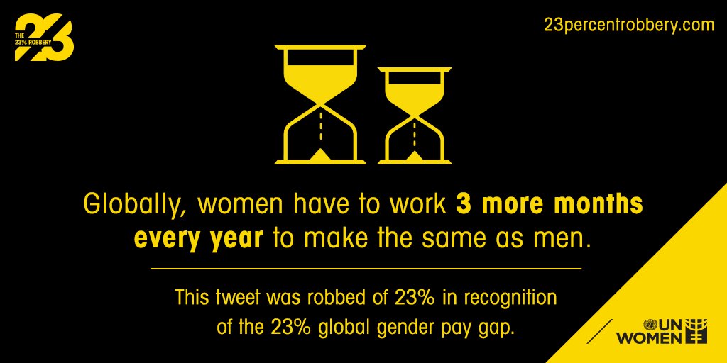 Globally, women have████work 3 more months every year████make████same as█████#stoptherobbery 23percentrobbery.com <a href="/UN_Women/">UN Women</a>