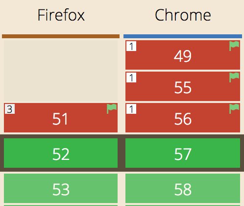 nilsynils's tweet photo. If you're not familiar with CSS Grid yet, it's high time. Now in production in FF and Chrome. #cssgrid https://t.co/BGWDUxiFXX