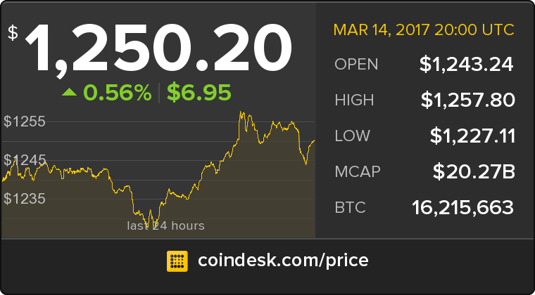 CoinDesk tweet picture