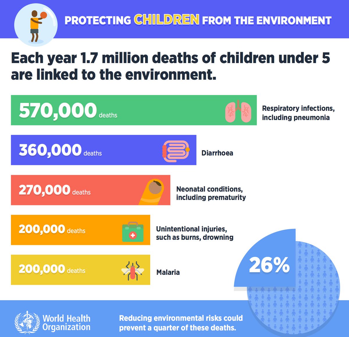 IgnacioMls's tweet photo. 1.7 Million Children Die Every Year From Unhealthy Environments - Including Air #Pllution https://t.co/FSBAsZaFZZ https://t.co/Emq1wCDK2V