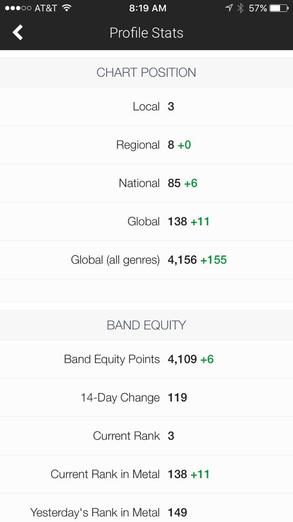 RedDevilLies's tweet photo. #Climbing back #up these #CHARTS #reverbnation #RedDevilLies #Metal #HardRock #Modern #Southern #Groove https://t.co/bhzm2Hppil 85 #Nation https://t.co/HYmcV2mBOu