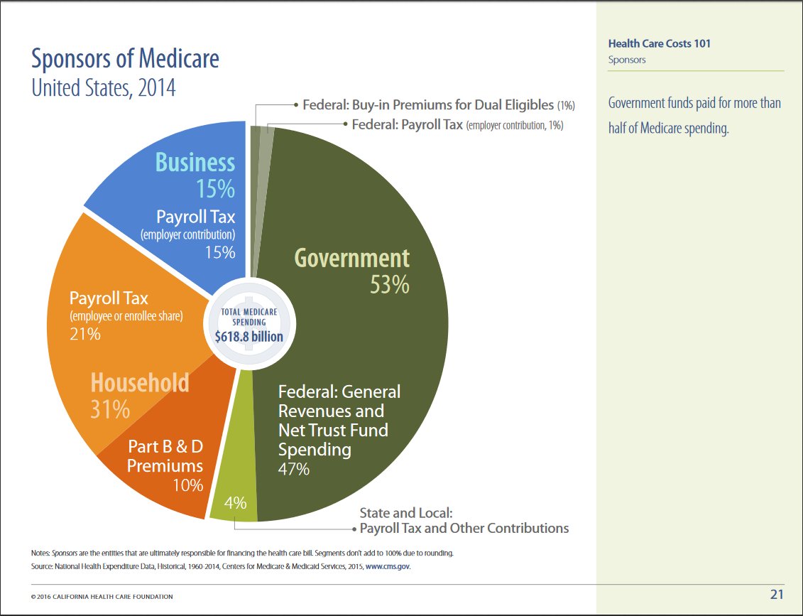 Healthcare Pie Chart