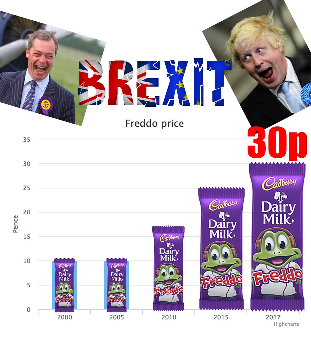 brexitproblems's tweet image. The real cost of #brexit is happening now! 30p for a FREDDO! .@kevinbridges you know this pain..  The struggle is real folks #brexitshambles