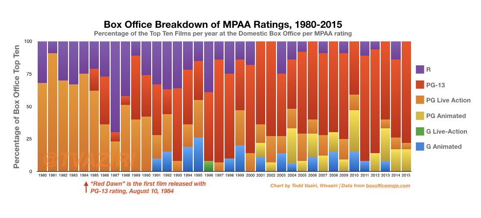 Box Office Chart 2014