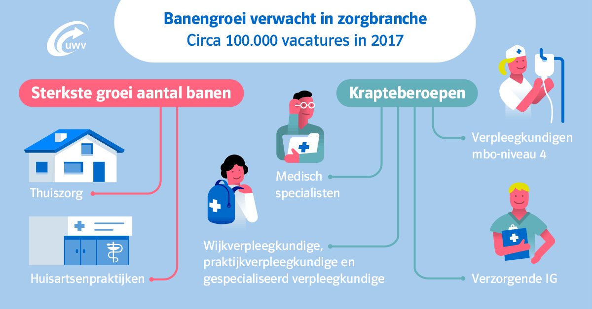 UWVnl's tweet image. Banenmarkt zorg trekt aan. Ruim 100.000 vacatures verwacht in 2017. Lees factsheets Zorg &amp;amp; Welzijn: uwv.nl/overuwv/pers/n… #UWVonderzoekt