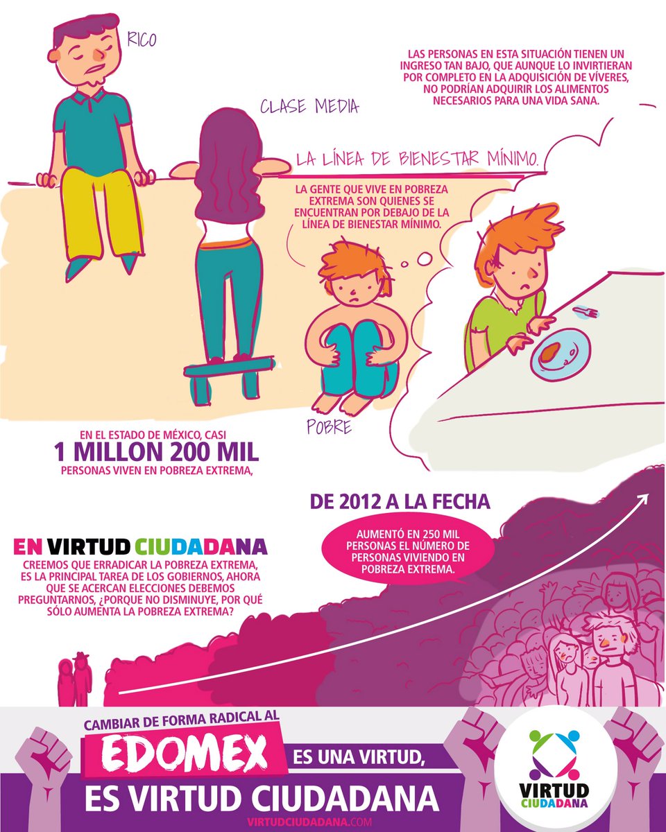 viaradical's tweet photo. En el Estado de México casi 1 millón 200 mil personas viven en pobreza extrema. Erradicarla es la principal tarea de los gobiernos. https://t.co/ZyEZxRBA79