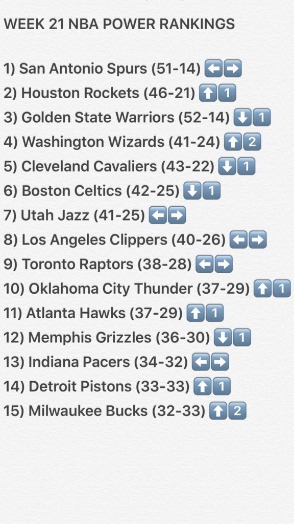 InTheLoop__'s tweet photo. Week 21 PR! While the Elite teams continue to struggle &amp; deal with injuries..Spurs keep winning. Will Miami Heat &amp; Mil Bucks make playoffs? https://t.co/e0xZCuRYn0