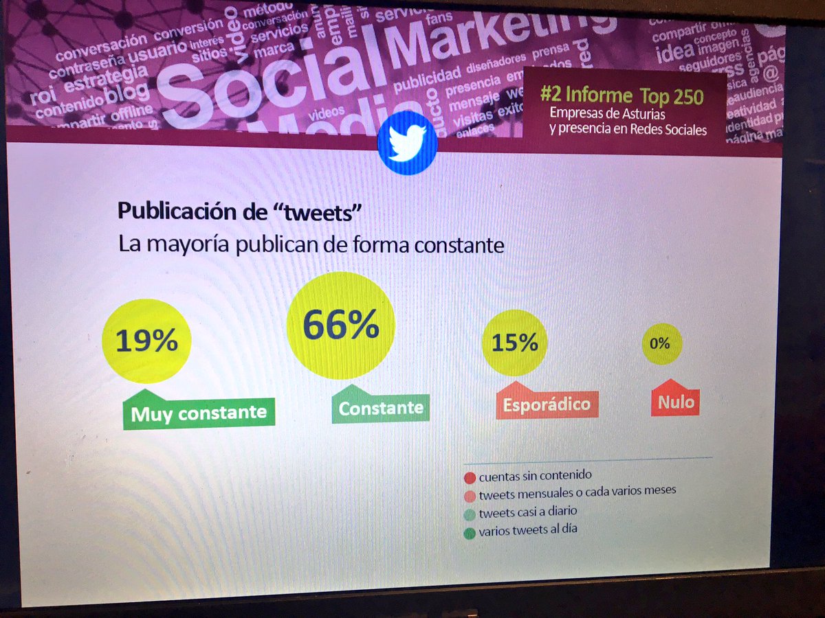 cesarcajete's tweet photo. Radiografia #Twitter del II #InformeTop250 #empresas de #Asturias en #redessociales. #socialmedia https://t.co/RebztR46MQ