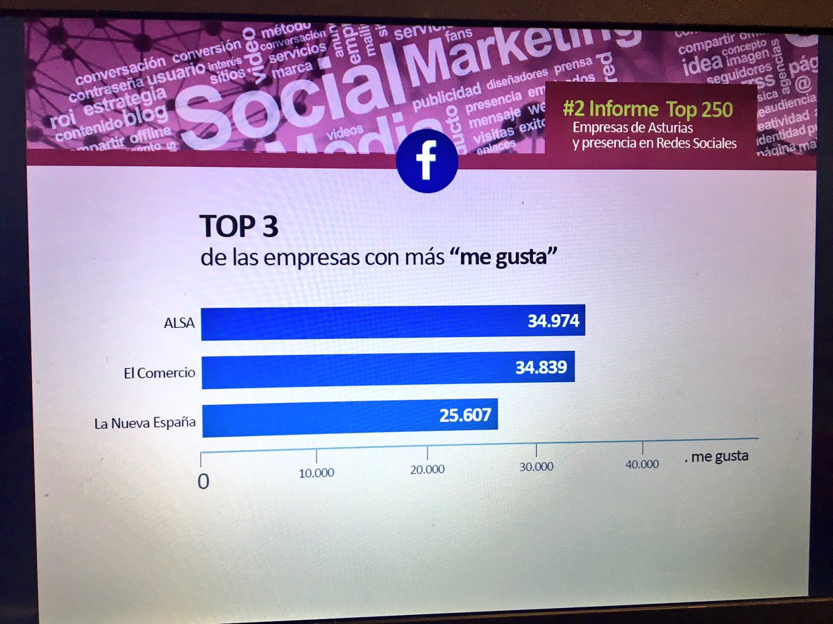 cesarcajete's tweet photo. Radiografia #Facebook del II #InformeTop250 #empresas de #Asturias en #redessociales. @ALSA_Autobuses @elcomerciodigit @lanuevaespana https://t.co/L2qeDKqbuQ