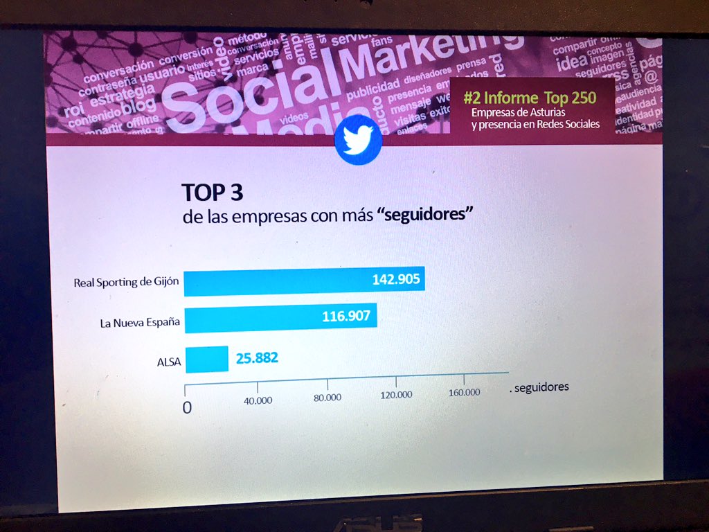 cesarcajete's tweet photo. Radiografia #Twitter II #InformeTop250 #empresas de #Asturias en #redessociales. @ALSA_Autobuses @RealSporting @lanuevaespana #socialmedia https://t.co/ZvhfMiQ38J