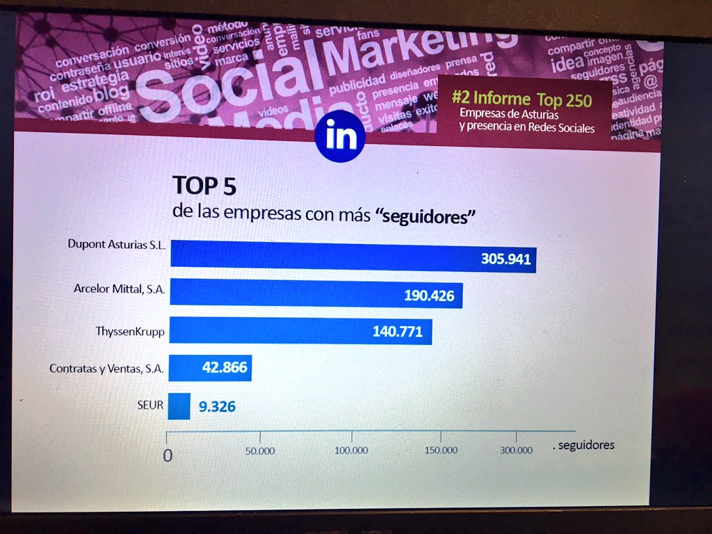 cesarcajete's tweet photo. Radiografía #Linkedin II #InformeTop250 #empresas #Asturias en #redessociales. #socialmedia @DuPont_News @ArcelorMittalES @thyssenkrupp_en https://t.co/b2BM1XEx4K