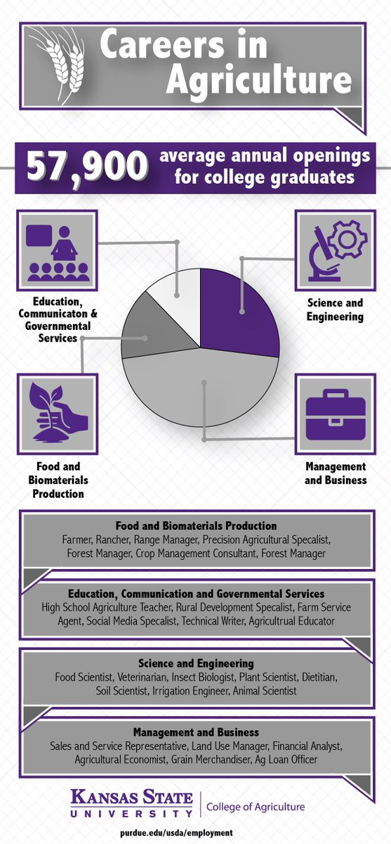 There are so many different opportunities in the agricultural industry. Which one will you choose? #ksagmonth #KStateAg