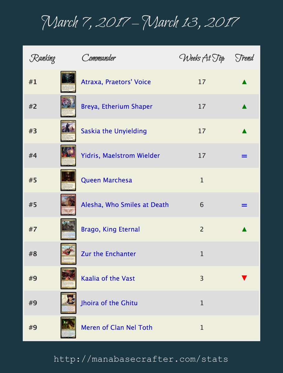ManabaseCrafter's tweet image. It&apos;s now seventeen straight weeks at the top for 4 of the 5 four-color commanders at ManabaseCrafter.com. Wow. 

#mtg #cmdr #MTGC16