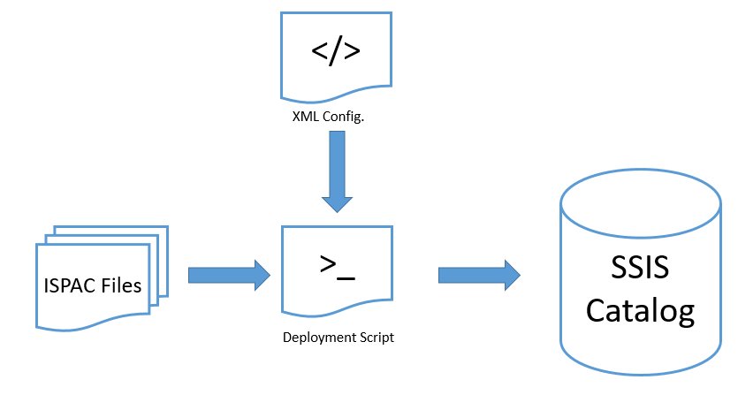 SQLDocs's tweet image. Deploying Multiple #SSIS Projects via #PowerShell. Code examples. ow.ly/l0dJ309Gu7N