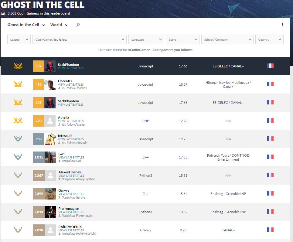CANALTechTeam's tweet image. Premier #CodingHub réussi ! bit.ly/2moHlhj
@Codingame #GhostInTheCell
