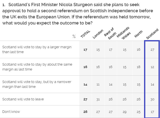 NCPoliticsUK's tweet photo. YouGov (#ScotRef expectations, Scots)

14th March
N~500 (xtab)
https://t.co/uifyvFaJcZ https://t.co/QScn6D6zWO