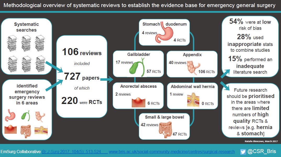 NatalieBlencowe's tweet image. Our overview of evidence in emergency general surgery is out now! You can read it here onlinelibrary.wiley.com/doi/10.1002/bj… @BJSurgery