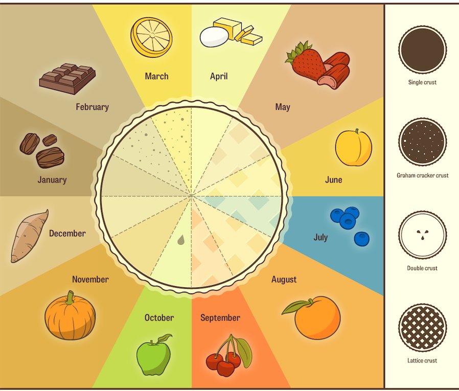 11 amazing pie charts, in honor of #PiDay: bit.ly/2n7174u