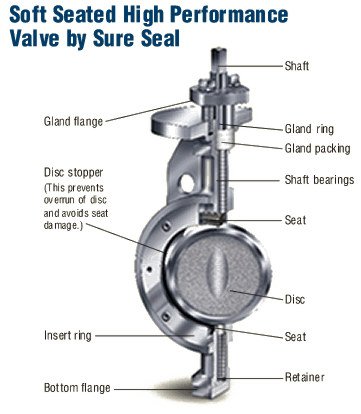 ColumbiaPipeCo's tweet photo. An up-close look at a standard butterfly valve from Sure Seal. #ServicePlusSolutions https://t.co/j6Y2ul1pNF