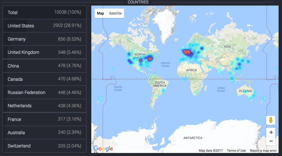 #Ethereum has 10038 nodes online right now... That has to be a new record! ethernodes.org/network/1 #over9000 #blockchain #adoption #wow