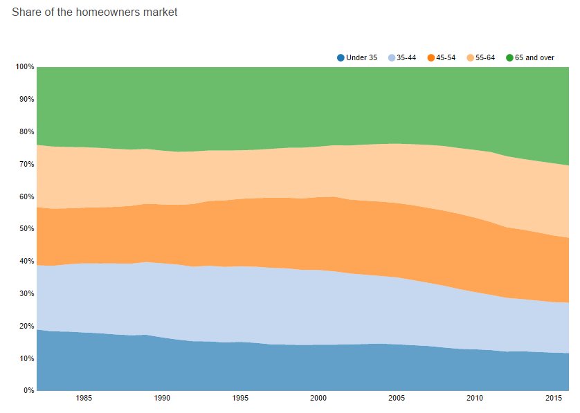CBinsights's tweet image. The under-35 set continues to fall behind in home ownership %. cbi.vc/2mDD8cd
