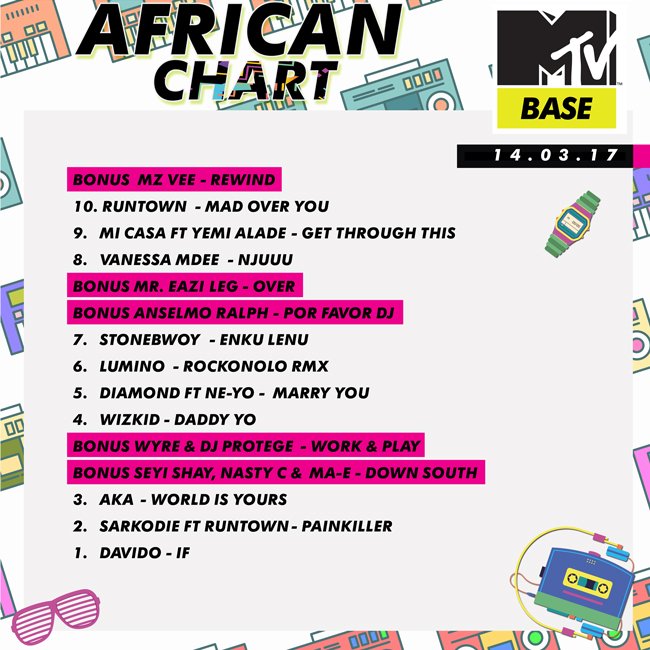 Base West on Twitter: "ICYMI: @iam_Davido's IF tops the MTV Base African Chart week 🔥 https://t.co/wZQyQQSGec" / Twitter