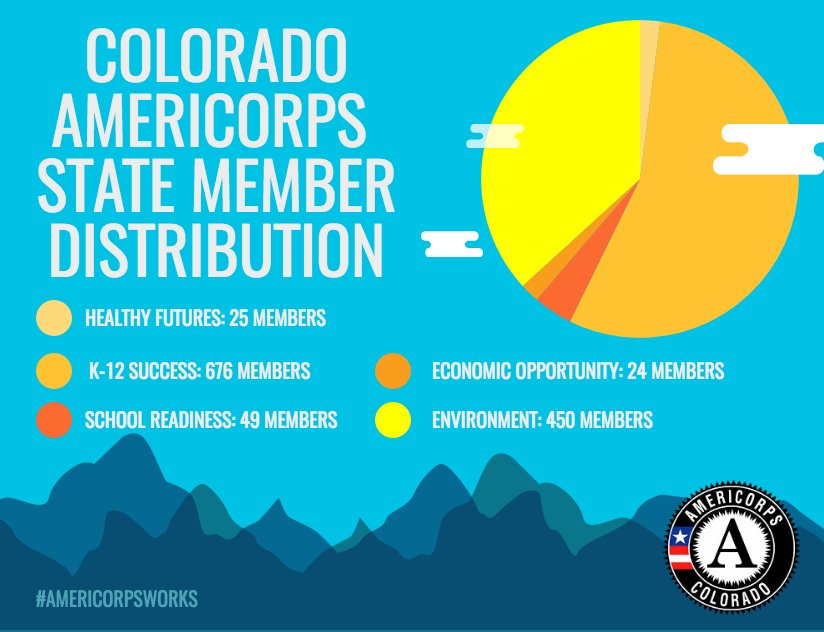 Colorado Economy Pie Chart