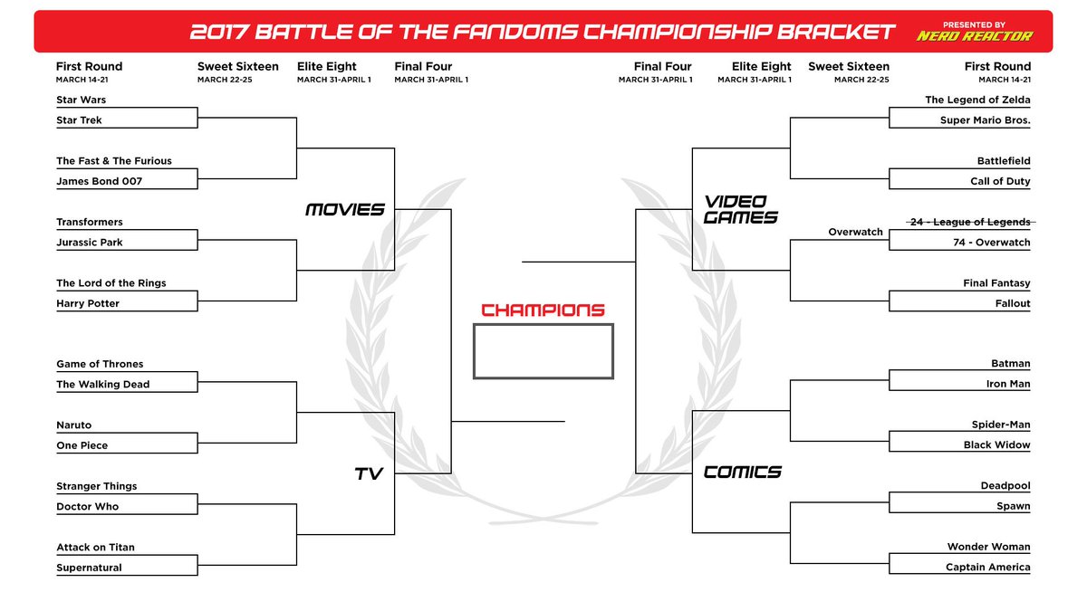 NerdReactor's tweet photo. .@PlayOverwatch ADVANCES! It beat @LeagueOfLegends in our #FandomBattle matchup: 74-24. Check our FB page at 2:30pm PST for the next match. https://t.co/jR57xm1rM5