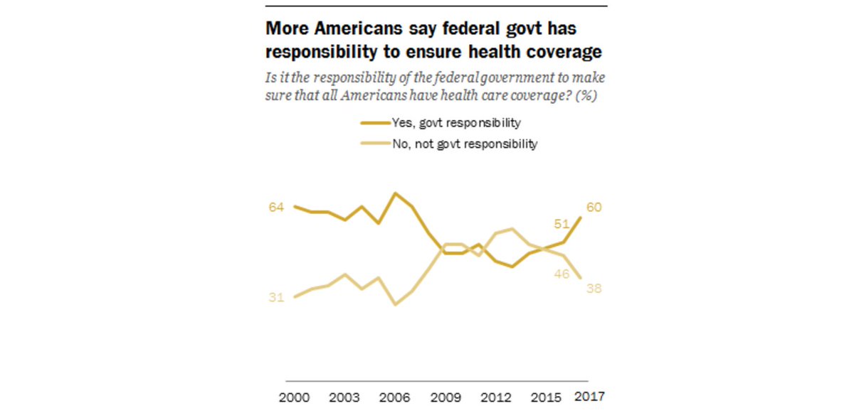 OurRevolution's tweet photo. NEW: 60% of Americans now say health care should be ensured by gov. for all, the highest point in nearly a decade. https://t.co/OYCPVdfUze https://t.co/wFzPb1MWGU