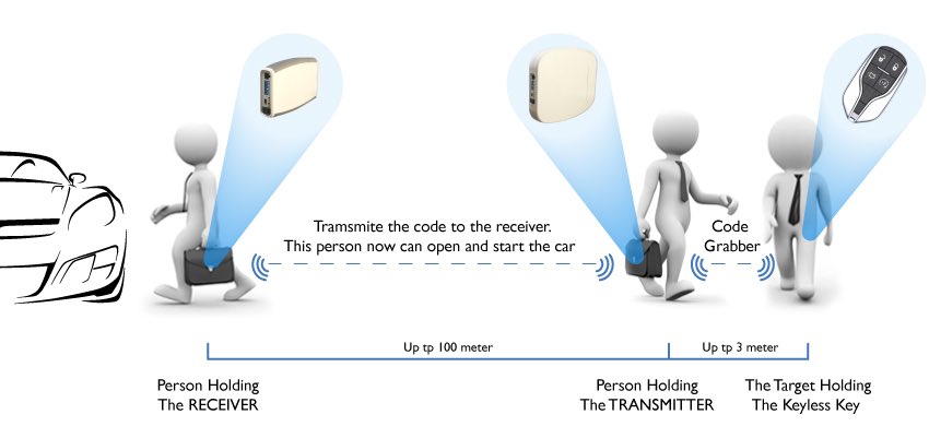 kev_south's tweet image. RT Beware new device can open and start all cars with keyless entry system within seconds &amp;amp; without a trace from 100 Metres. #Cobra