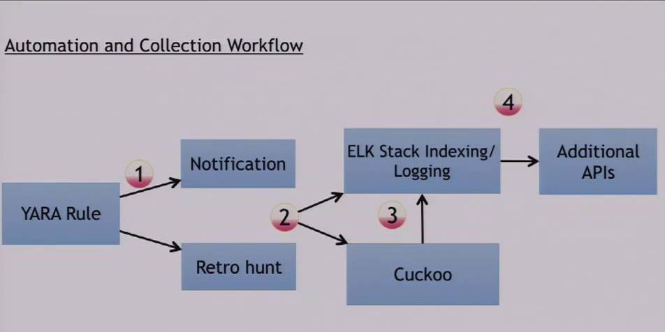 [Video] Grrcon 2016 - Using Virus Total Intelligence To Track The Latest Phishing Document Campaigns bit.ly/2mVXpaS