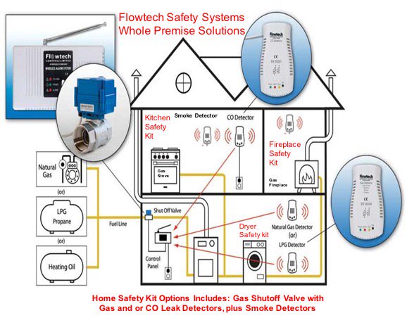 flowtechsafety's tweet photo. @dwoodsjr50 EVERY DAY-GAS/CO LEAK reported! #OperSaveALife Install @flowtechsafety leak detector-auto shutoff valve #gassafety #homesafety https://t.co/c92hlUg8tj