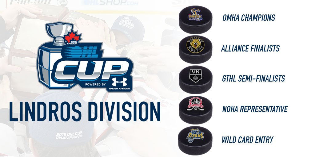 OHLHockey's tweet photo. #OHLCup Powered by @UnderArmour Lindros Division set.

Good luck to Wildcats, Wolves, Kings, NOHA, Titans.

PREVIEW: https://t.co/NMbw9GhLIB https://t.co/MTsB7OUgve