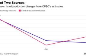 EIA And OPEC Send Oil Prices Tumbling topbuzz.com/article/i63974…