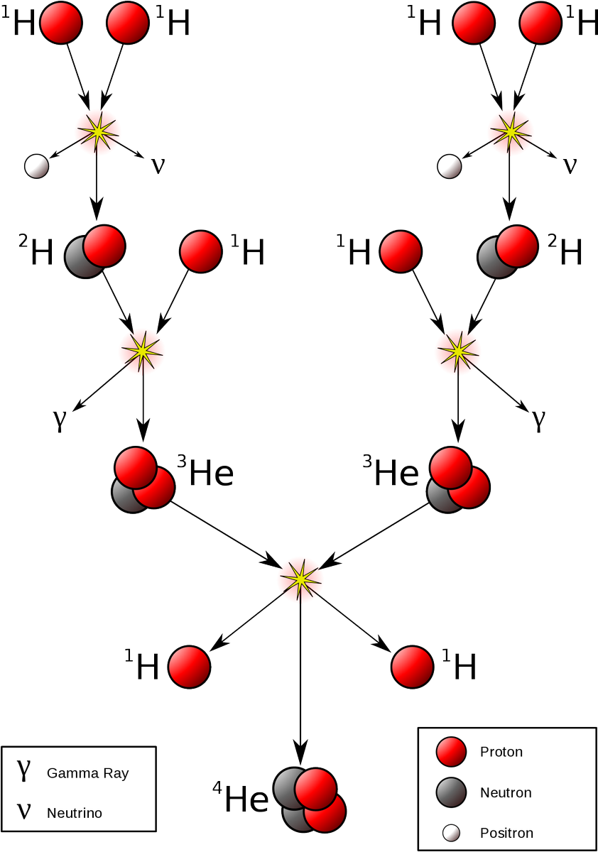 ICSASTROFACTS's tweet photo. Stars create energy through stellar nucleosynthesis, which is the complex process described below:
#fieryfusion https://t.co/gFLbXEqldE