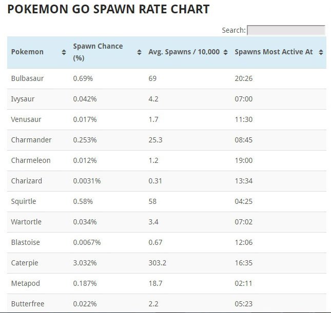 Pokemon Go Spawn Rate Chart